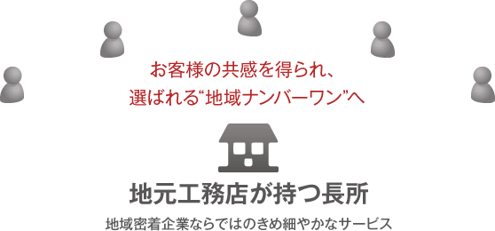 お客様の共感を得られ、選ばれる"地域ナンバーワン"へ 地元工務店が持つ長所 地域密着企業ならではのきめ細やかなサービス