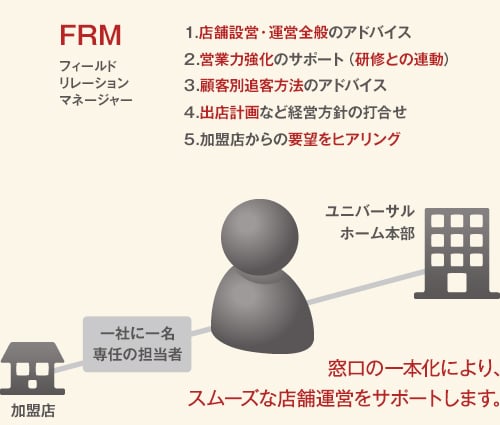 FRM フィールドリレーションマネージャー 1.店舗設営・運営全般のアドバイス 2.営業力強化のサポート（研修との連動） 3.顧客別追客方法のアドバイス 4.出店計画など経営方針の打合せ 5.加盟店からの要望をヒアリング ユニバーサルホーム本部 工務店 一社に一名 専任の担当者による定期的な訪問と、窓口の一本化により、スムーズな店舗運営をサポートします。