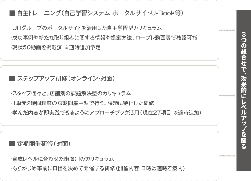 自主トレーニング、ステップアップ研修、定期開催研修の３つの組合せで、効果的にレベルアップを図ります